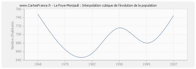 La Foye-Monjault : Interpolation cubique de l'évolution de la population